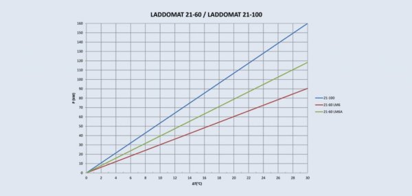 Diagram Laddomat 21-60 och Laddomat 21-100